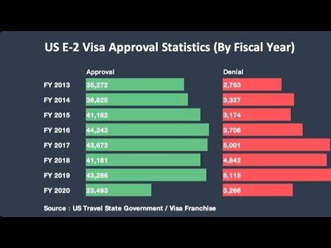 E2 Visa Approvals for 2020 Provided By Visa Franchise