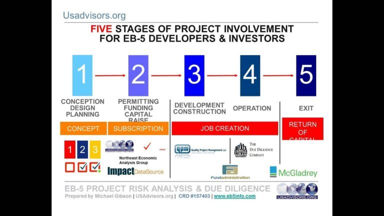 EB-5 – $500,000/$1 M Investor Green Cards – Part 4: Hot Topics 11/19/2013