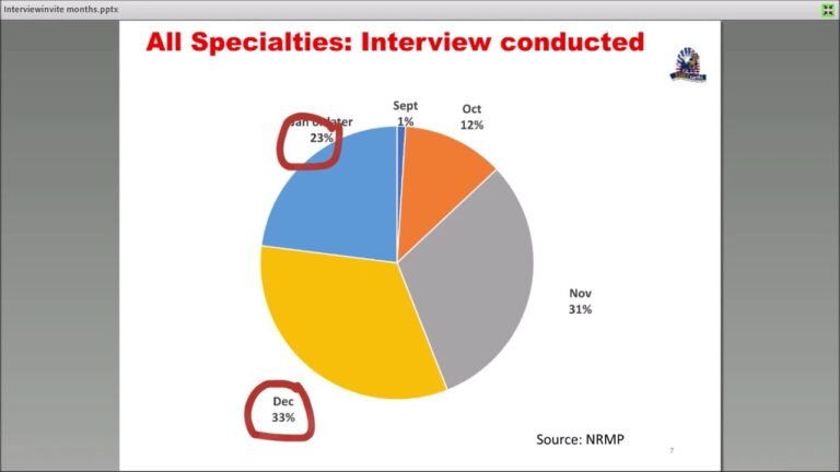 In which months do IMGs and Caribbean applicants get residency interviews?