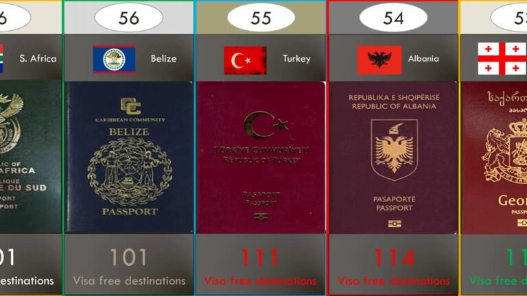 Passport Comparison : World Most Powerful Passports (2021) – 199 Countries compared