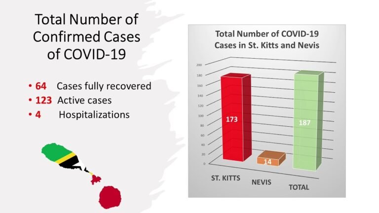 St. Kitts & Nevis records thirty-two (32) additional cases of COVID-19 on June 11, 2021 | 123 Active St. Kitts & Nevis records thirty-two (32) additional cases of COVID-19 on June 11, 2021 | 123 Active