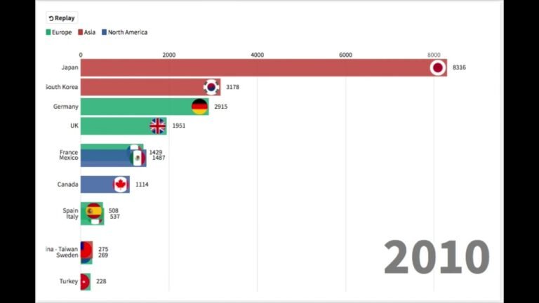 Top E2 Visa Countries 1998-2019