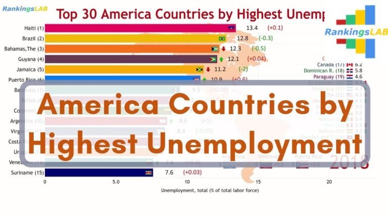 Top 30 America, Latin America Countries with Highest Unemployment Rate (1991-2018) Ranking [4K]