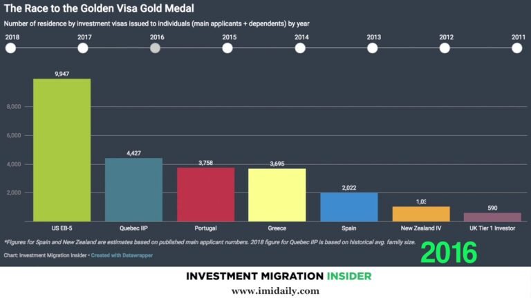 World's Biggest Golden Visa: Greece Now Issues More Investor Visas Than US EB-5