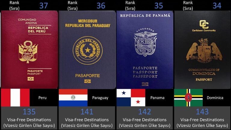 Most Powerful Passports Ranking (2021) / En Güçlü Pasaportlar Sıralaması (2021)