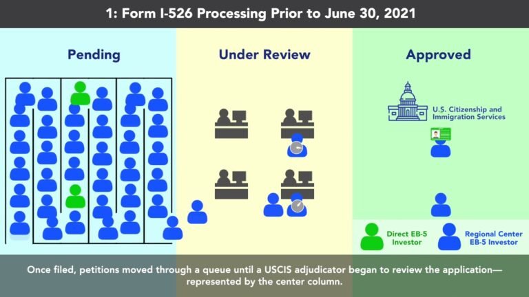 USCIS Processing of Form I-526