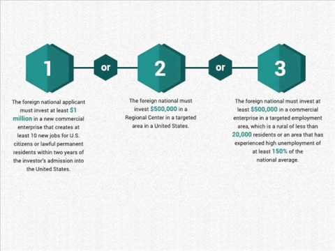 E-5 Investor Visa in High Demand – The Shapiro Law Group