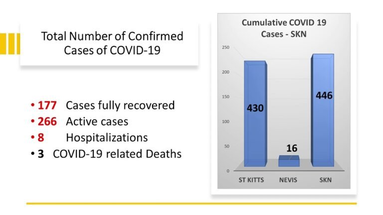 St. Kitts & Nevis records three (3) additional cases of COVID-19 on June 30, 2021 | 266 Active
