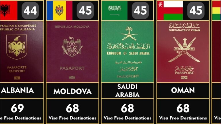 World Most Powerful Passports (2021) – 199 Countries compared