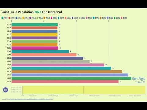 Saint Lucia Population 2020 And Historical