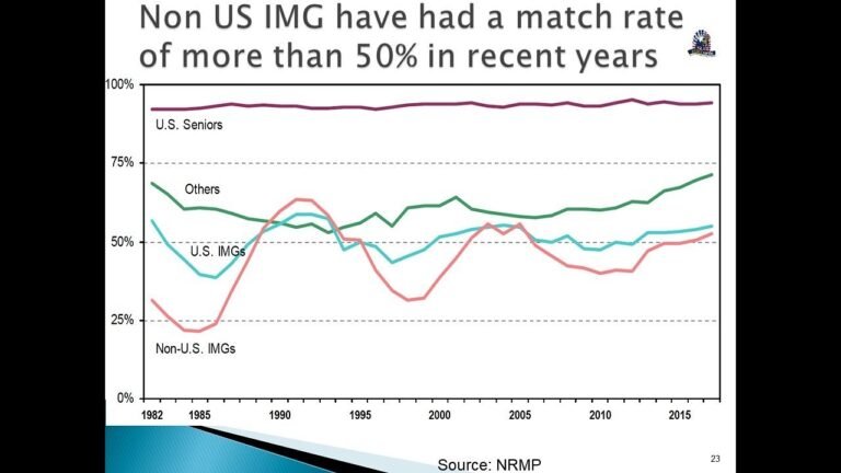 Easy specialties for IMG physicians to match into for USMLE Residency