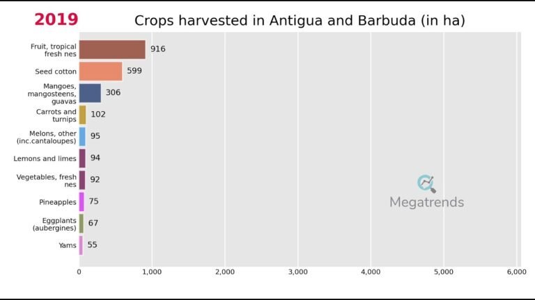 Top 10 Crops harvested in Antigua and Barbuda (1961 – 2019)