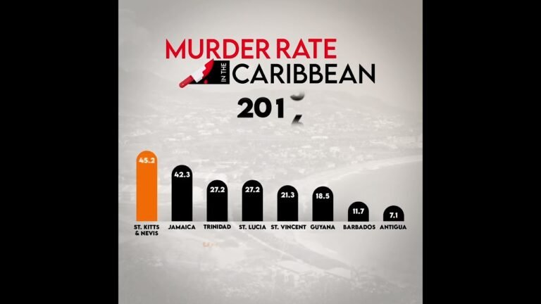 In 2011, St.Kitts & Nevis had one of the highest murder rates in the Caribbean