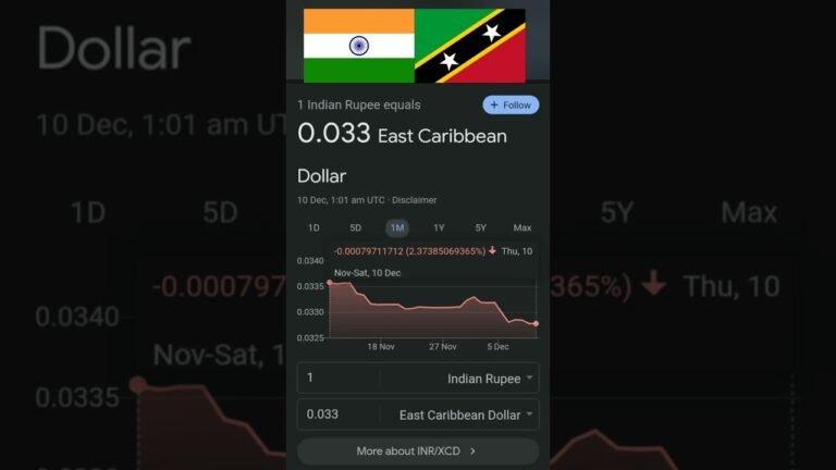 India 🇮🇳 vs Saint Kitts and Nevis 🇰🇳 Country Currency Difference 📈 10 November ➡️ 10 December 2022